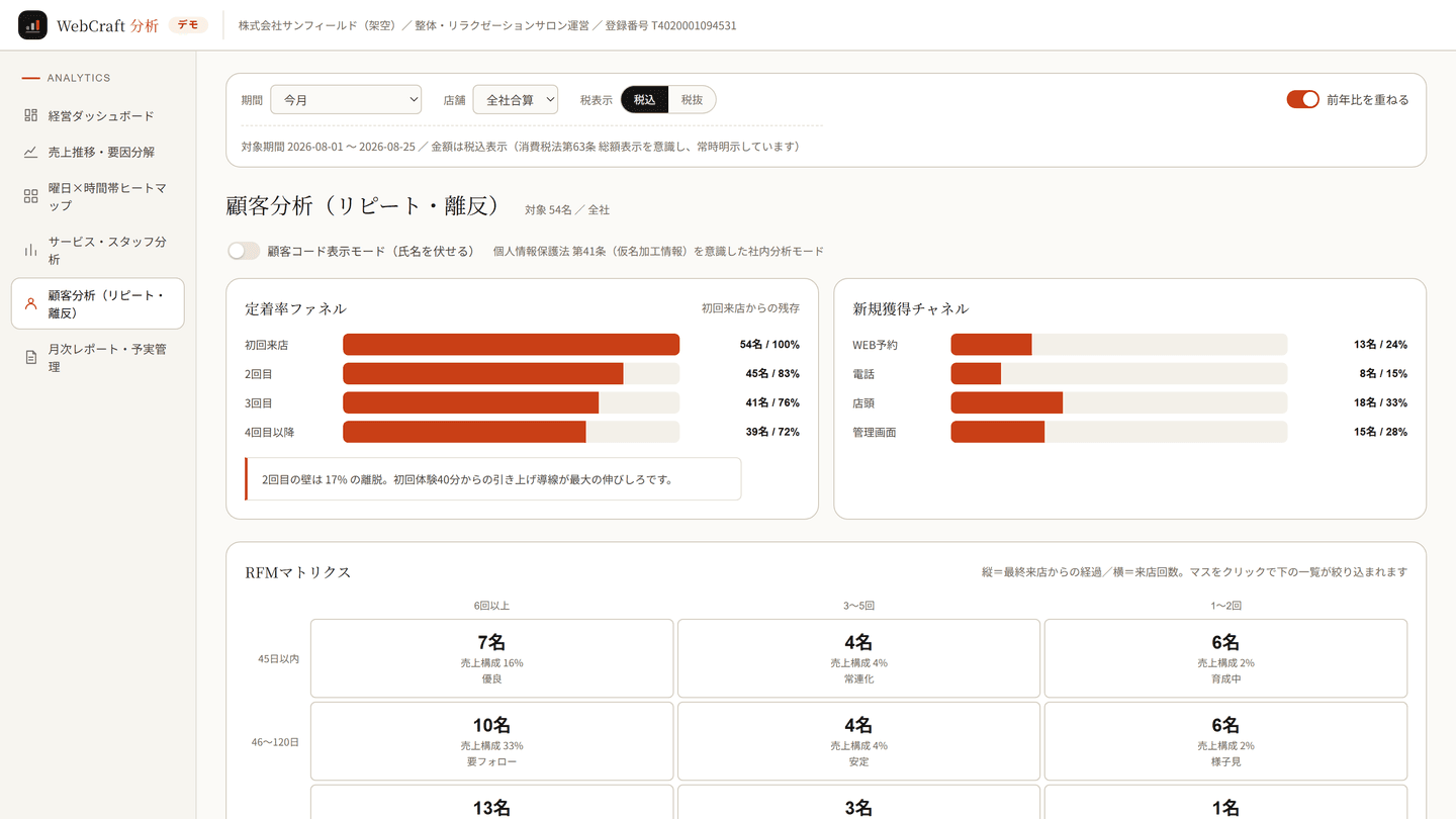 WebCraft 分析の顧客分析。リピート率と離反の兆候がある顧客の一覧