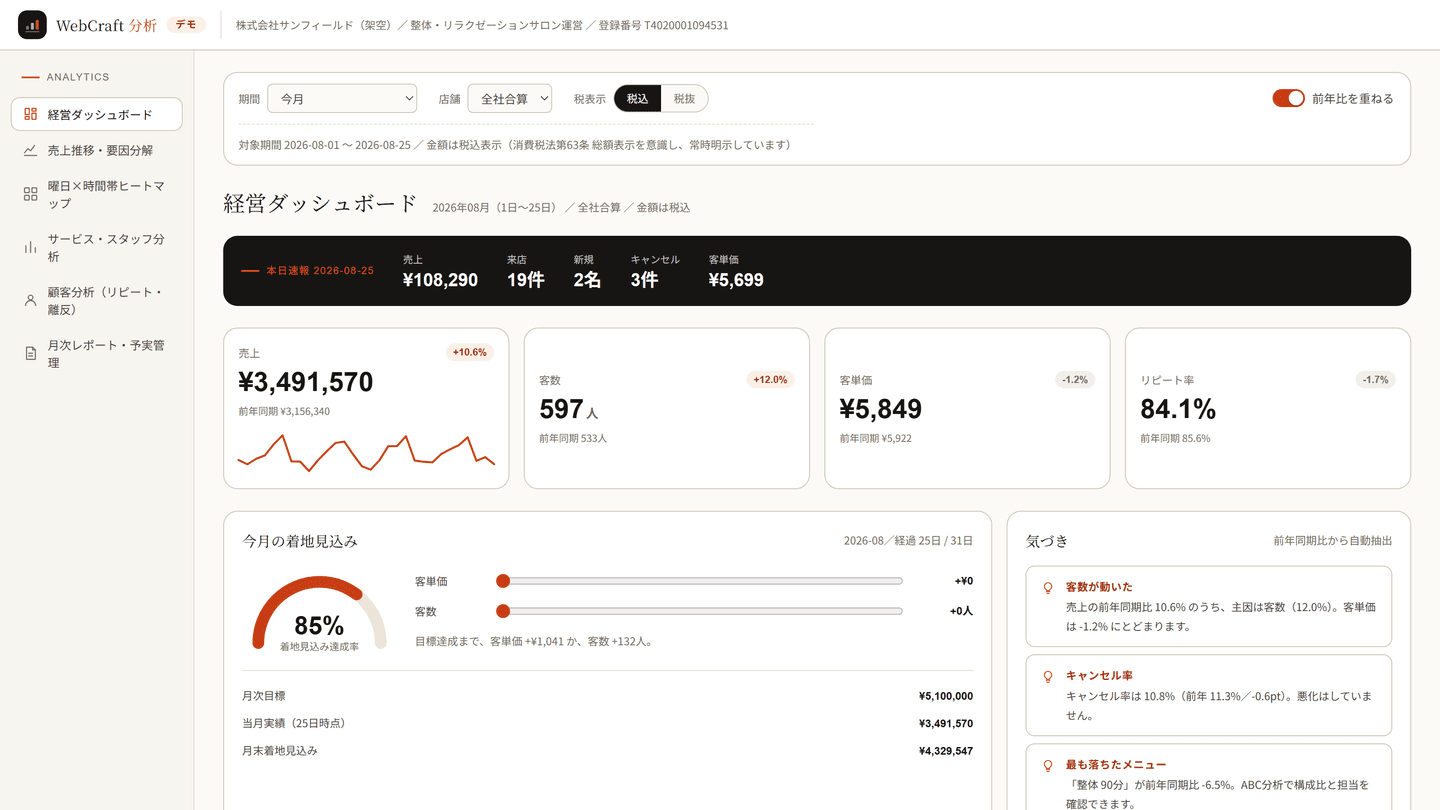 WebCraft 分析の経営ダッシュボード。売上・客数・客単価・リピート率と着地見込み