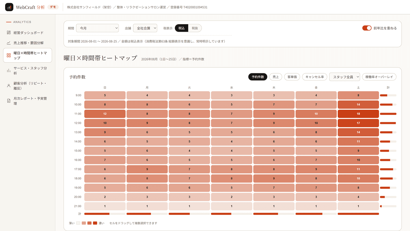 WebCraft 分析の曜日×時間帯ヒートマップ。予約の入り方を濃淡で表示