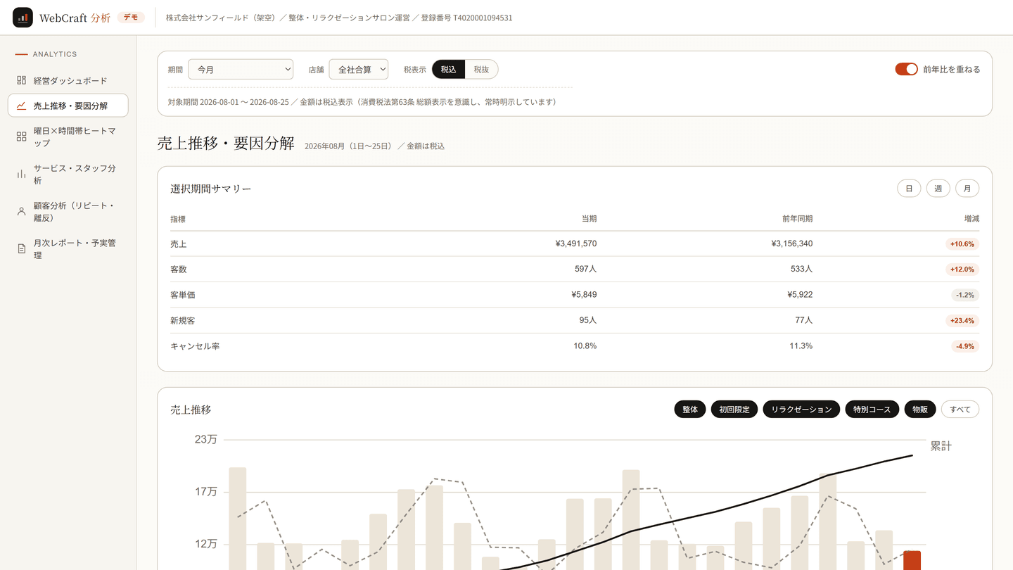 WebCraft 分析の売上推移と要因分解。客数と客単価のどちらが動いたかを表示