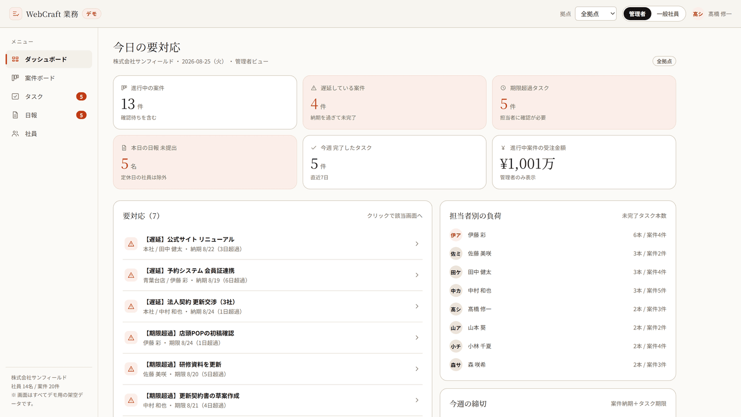 WebCraft 業務のダッシュボード。期限間近・遅延・未着手の件数と担当者ごとの状況