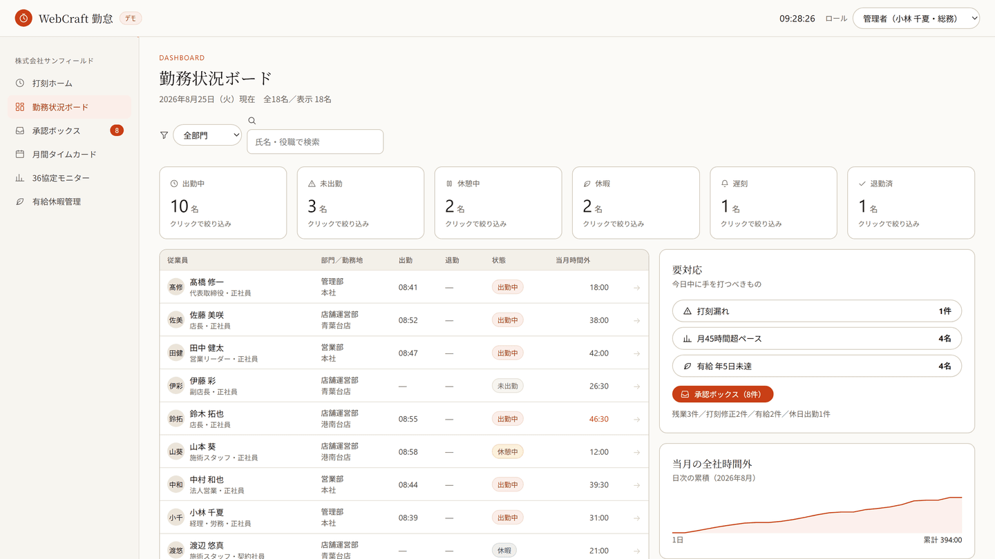 WebCraft 勤怠の勤務状況ボード。全社員の出勤状況と当月の時間外を一覧できる画面